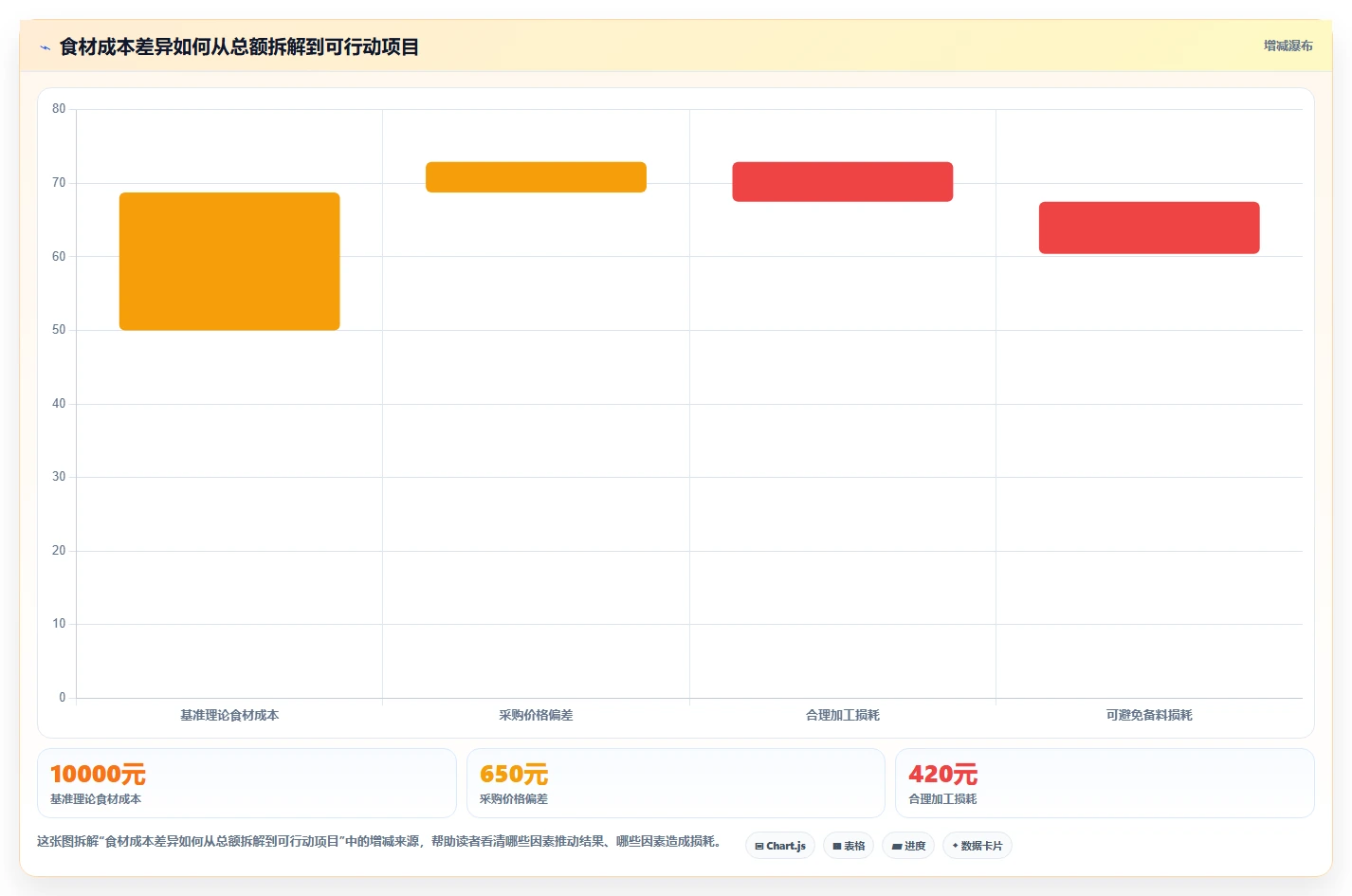餐饮店报表：厨师长怎么用：从排班效率到降低异常损耗