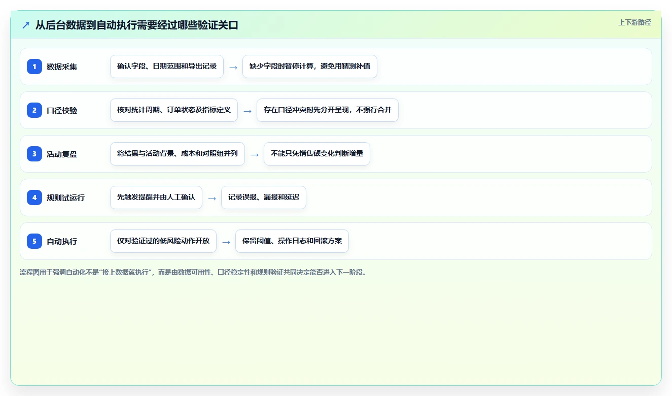 拼多多数据分析工具免费数据方法：用活动表现支撑自动化方案判断