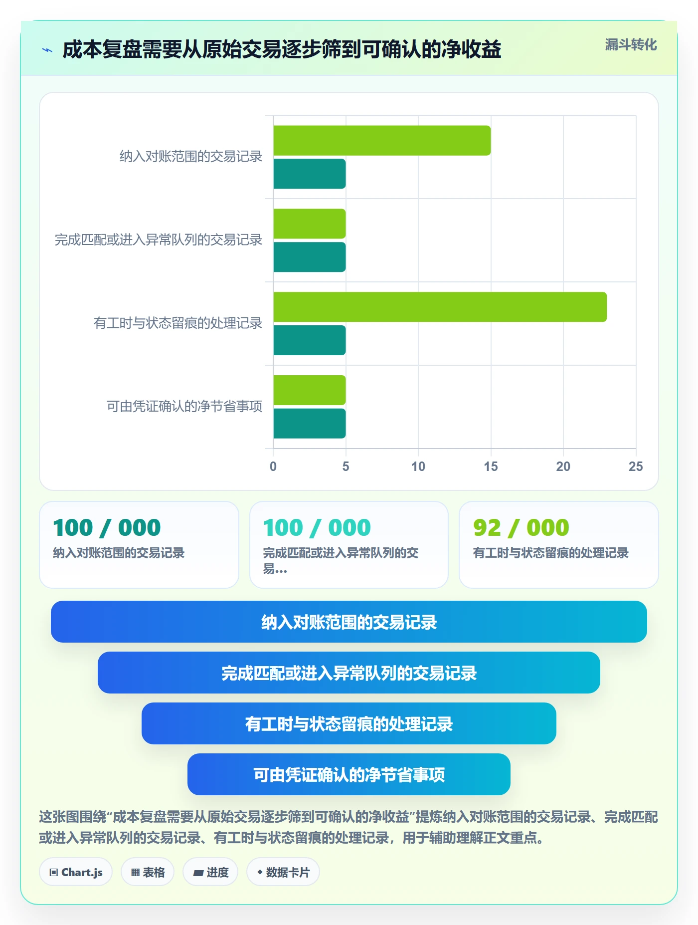 分账系统实战复盘：从对账管理验证成本控制效果