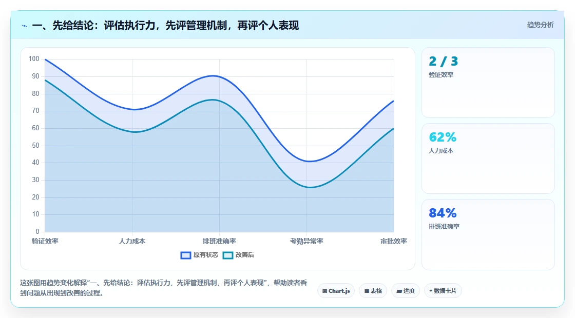一、先给结论：评估执行力，先评管理机制，再评个人表现