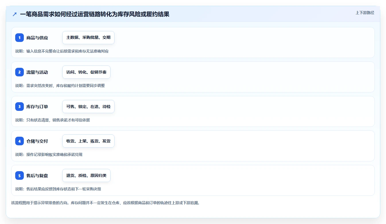 店铺运营包括哪些方面怎么管?以库存管理为核心的风险排查方案