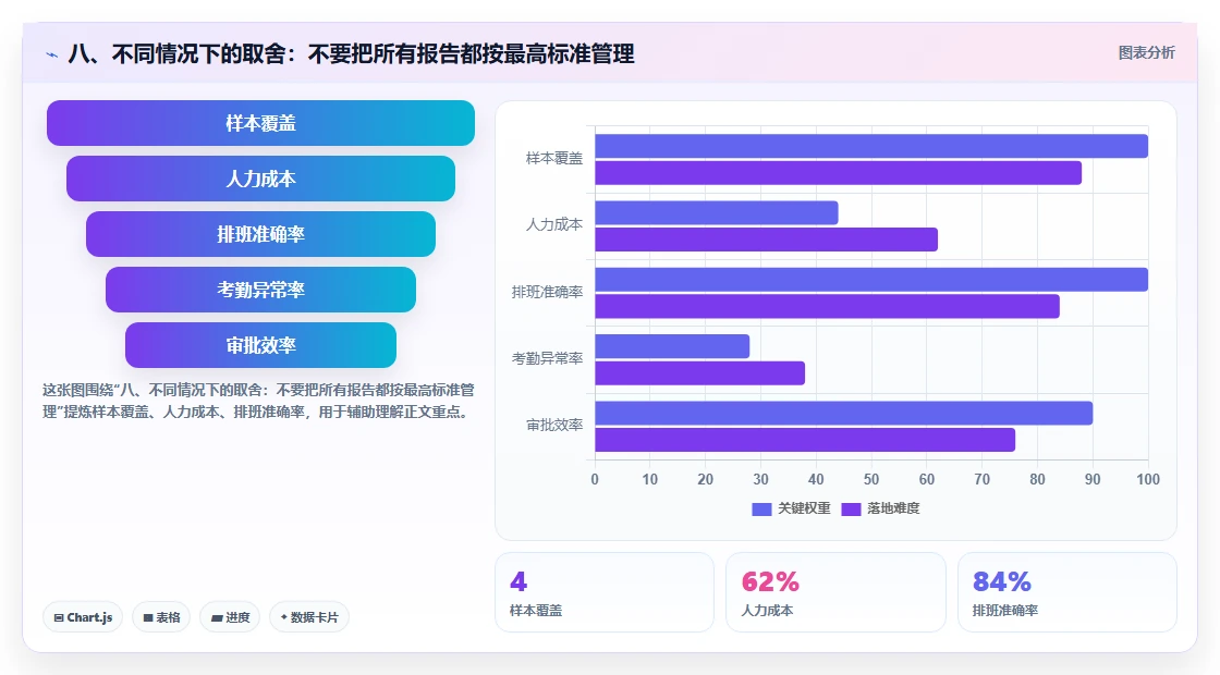 八、不同情况下的取舍：不要把所有报告都按最高标准管理
