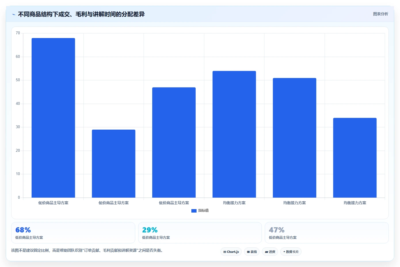 直播数据复盘：数据分析师常见问题汇总：商品结构与互动率低一次讲清
