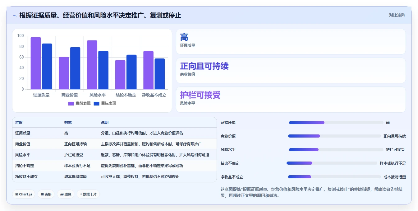 电商数据运营升级方案：用精细化运营改善增长实验