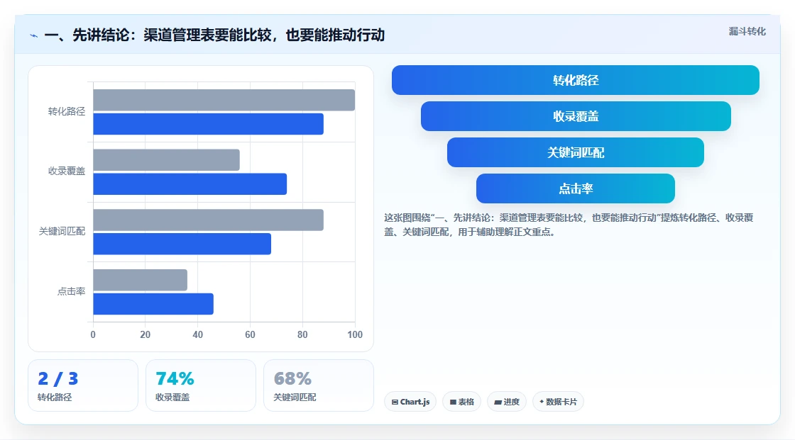 一、先讲结论：渠道管理表要能比较，也要能推动行动