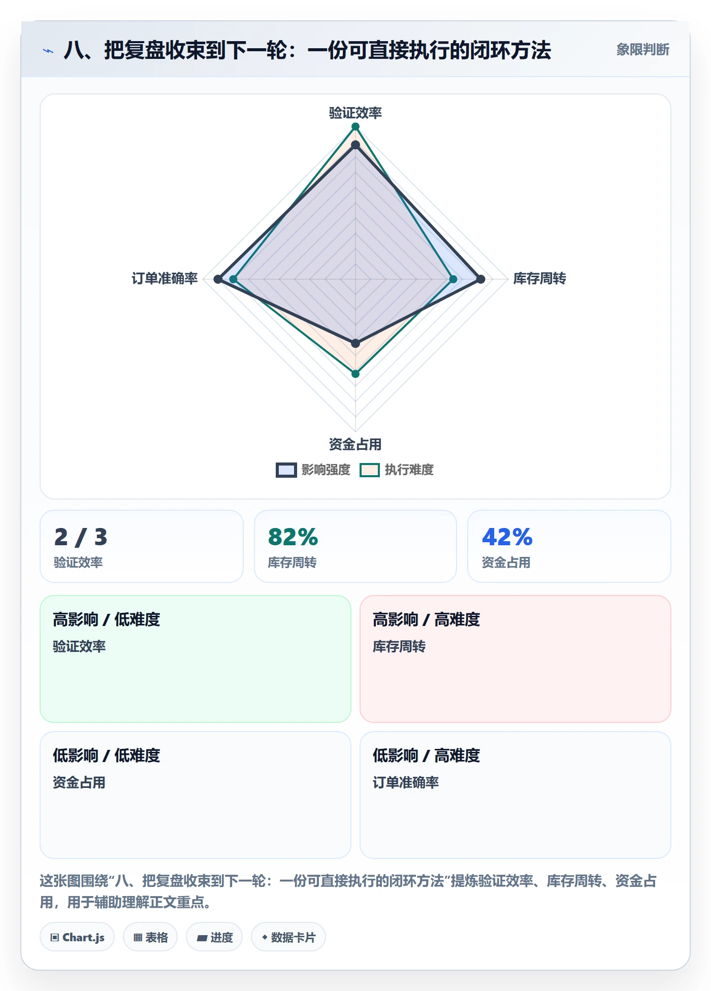 八、把复盘收束到下一轮：一份可直接执行的闭环方法