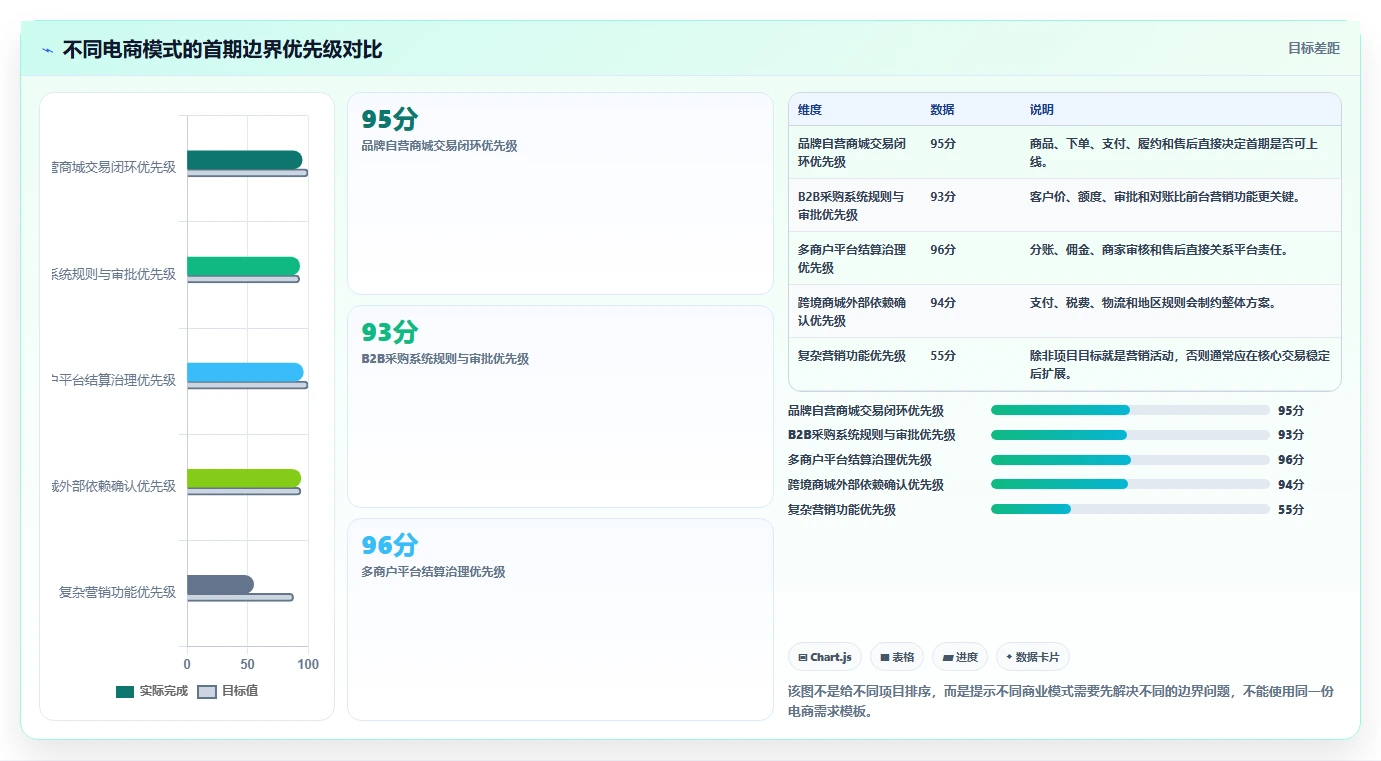电商系统开发：开发团队一页讲清：需求梳理与明确项目边界的关系