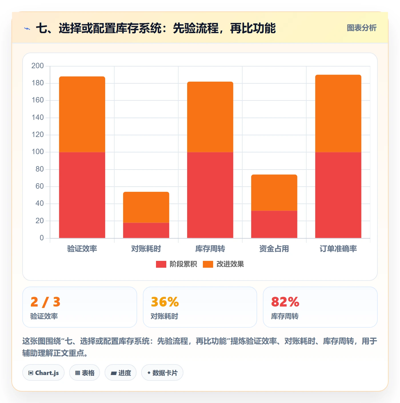 七、选择或配置库存系统：先验流程，再比功能