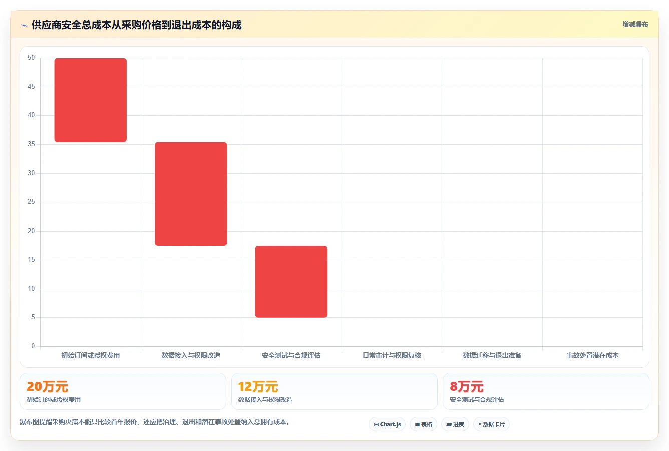 电商系统开发：技术负责人选型思路：项目立项应重点评估数据安全