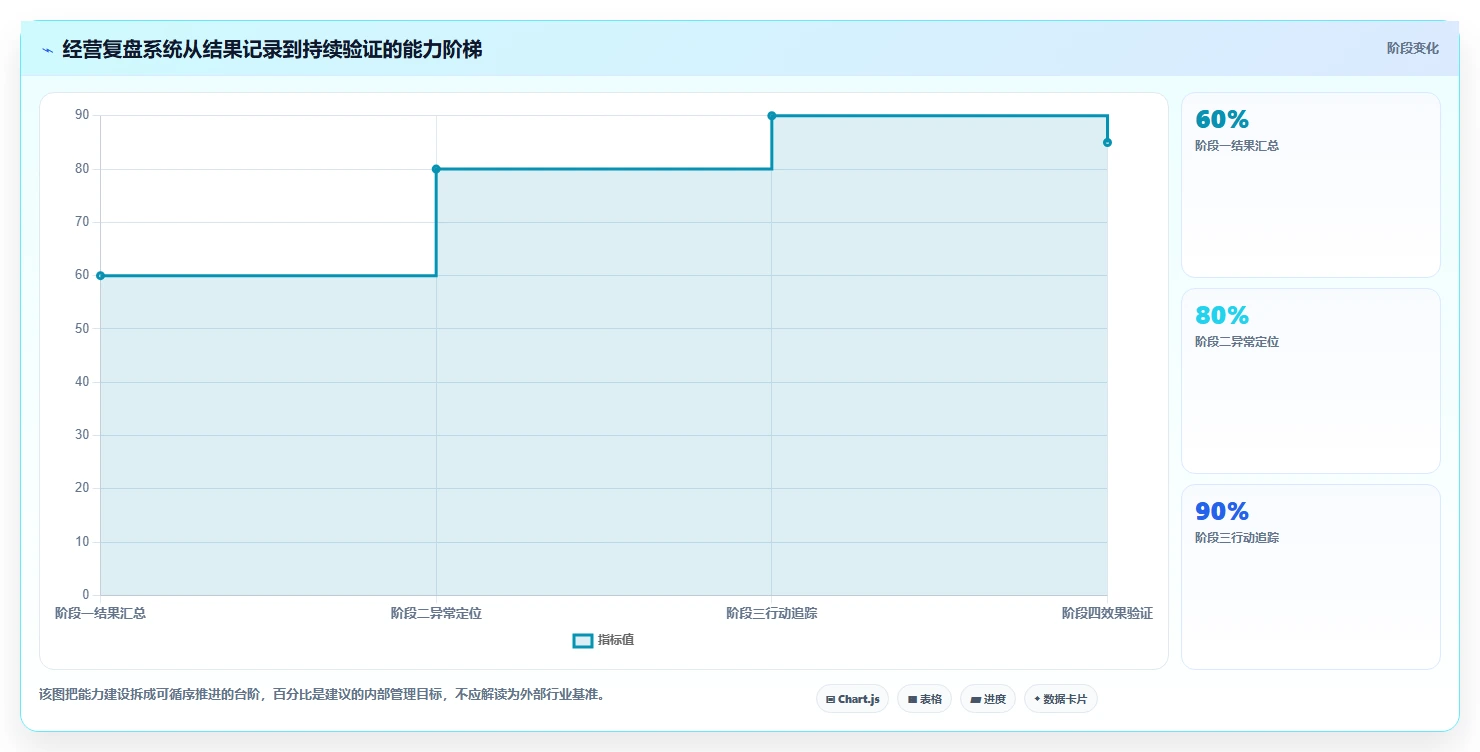 电商数据运营实施路径：经营复盘如何完成系统搭建