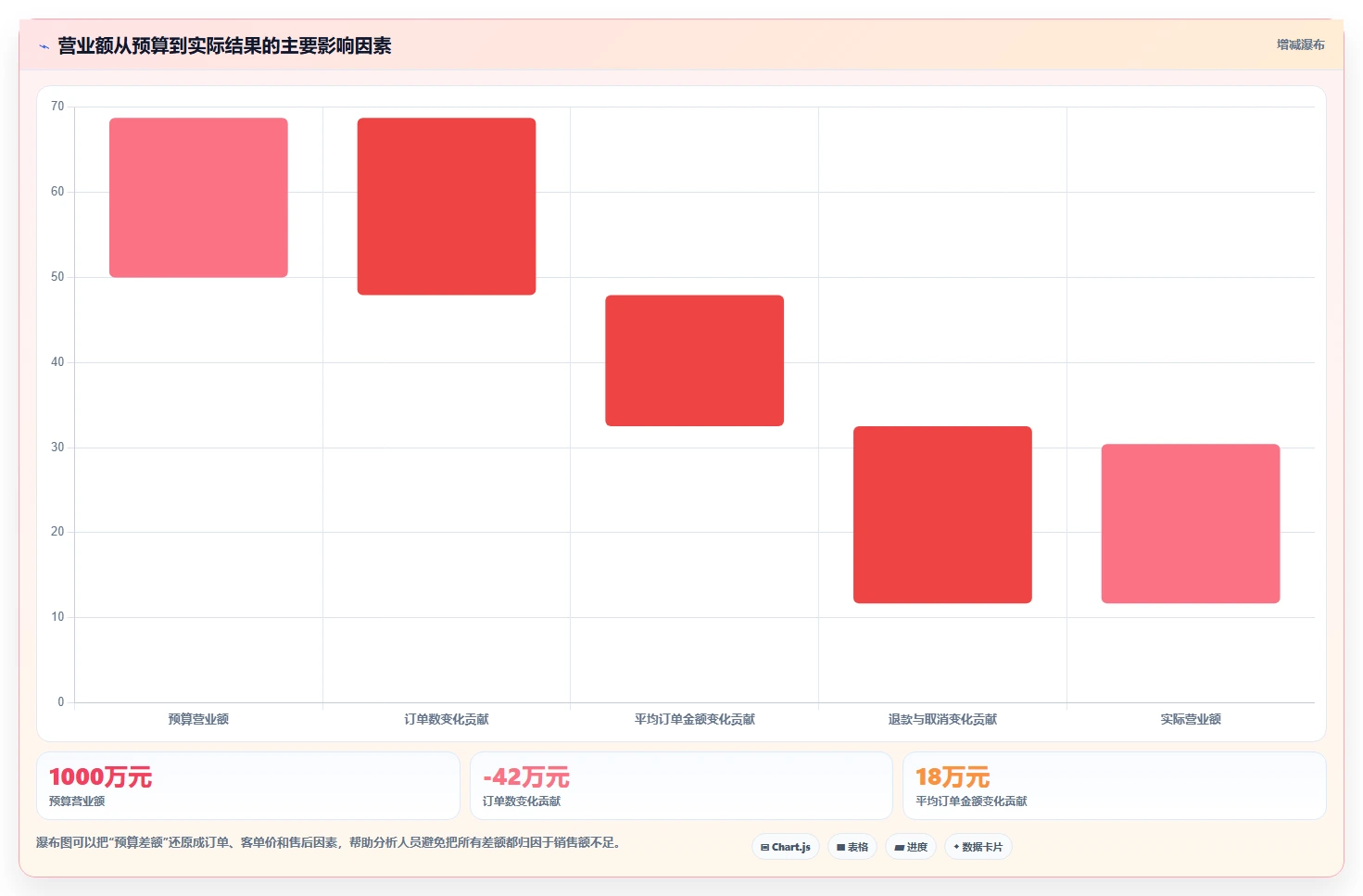 营业额分析：数据分析师场景拆解：异常排查如何做到快速看懂经营