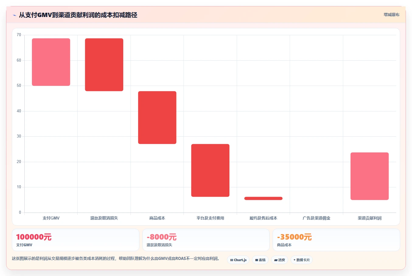 电商利润计算：投放人员团队协同指南：盈亏判断如何提升比较渠道价值