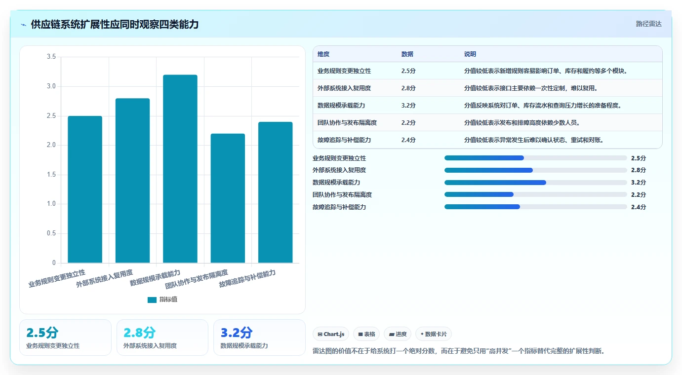 电商系统开发：供应链团队老板关心什么：技术选型能否解决架构难扩展