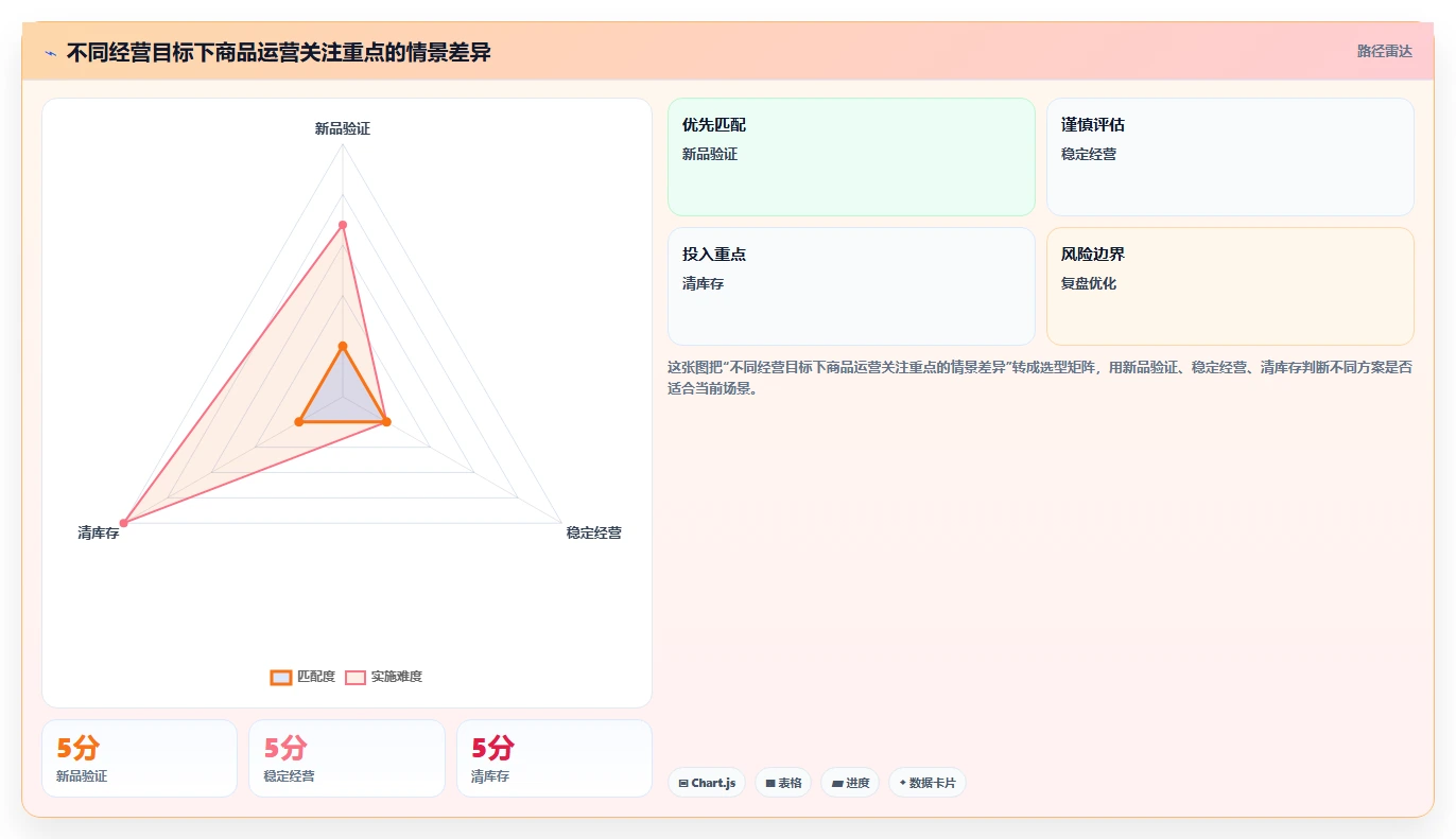 店铺运营包括哪些方面怎么用？商品运营场景下的指标体系拆解
