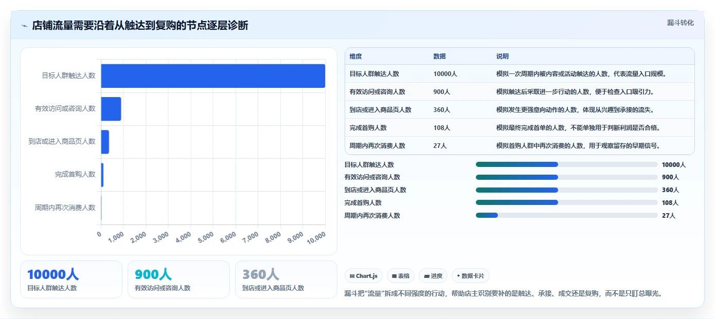 如何运营好一个店铺场景解析：流量获取中的系统搭建怎么处理