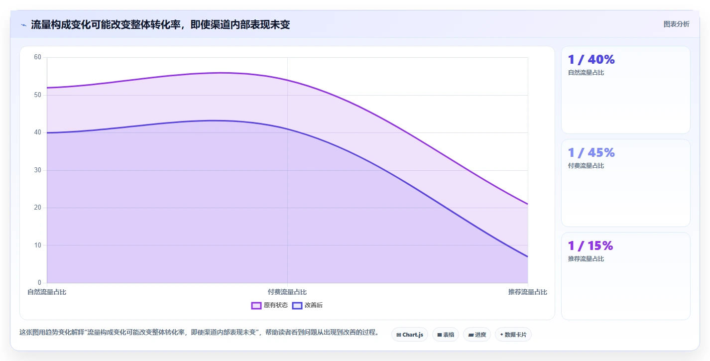 运营数据避坑指南：转化漏斗环节的流程设计要注意什么