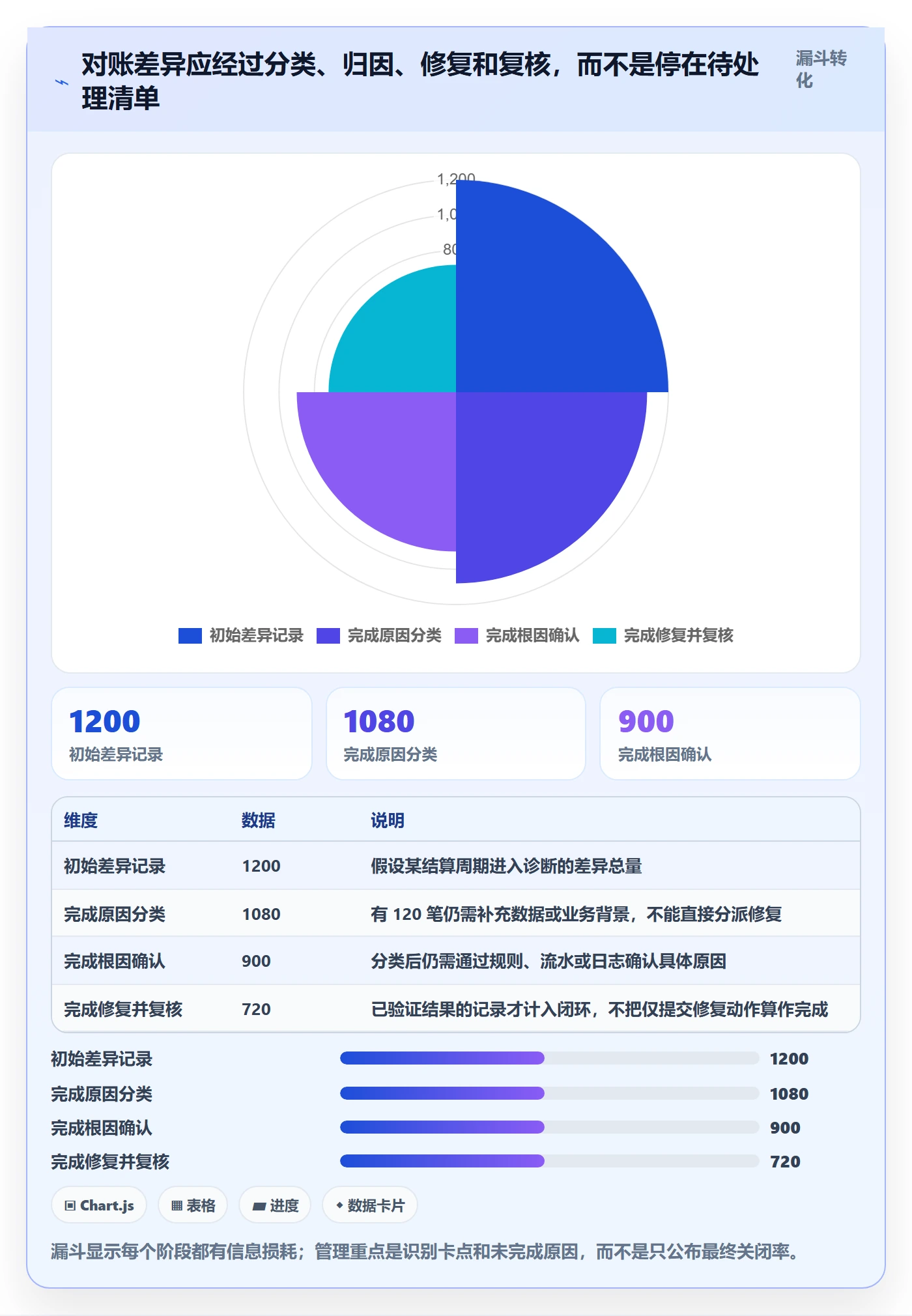 分账系统问题诊断：对账管理如何用增长策略改进