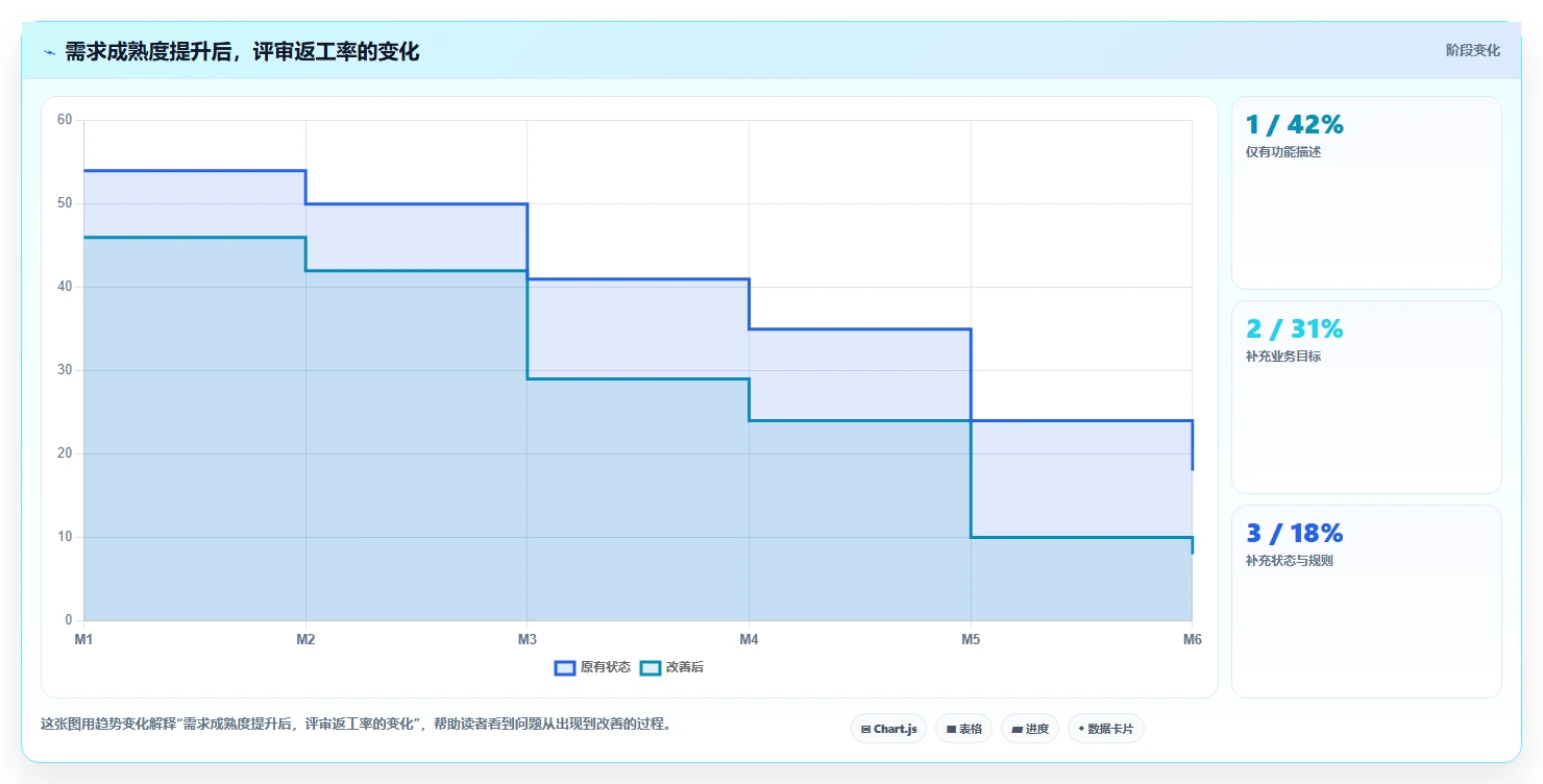 电商系统开发：运营负责人案例思路：需求评审怎样优化需求梳理