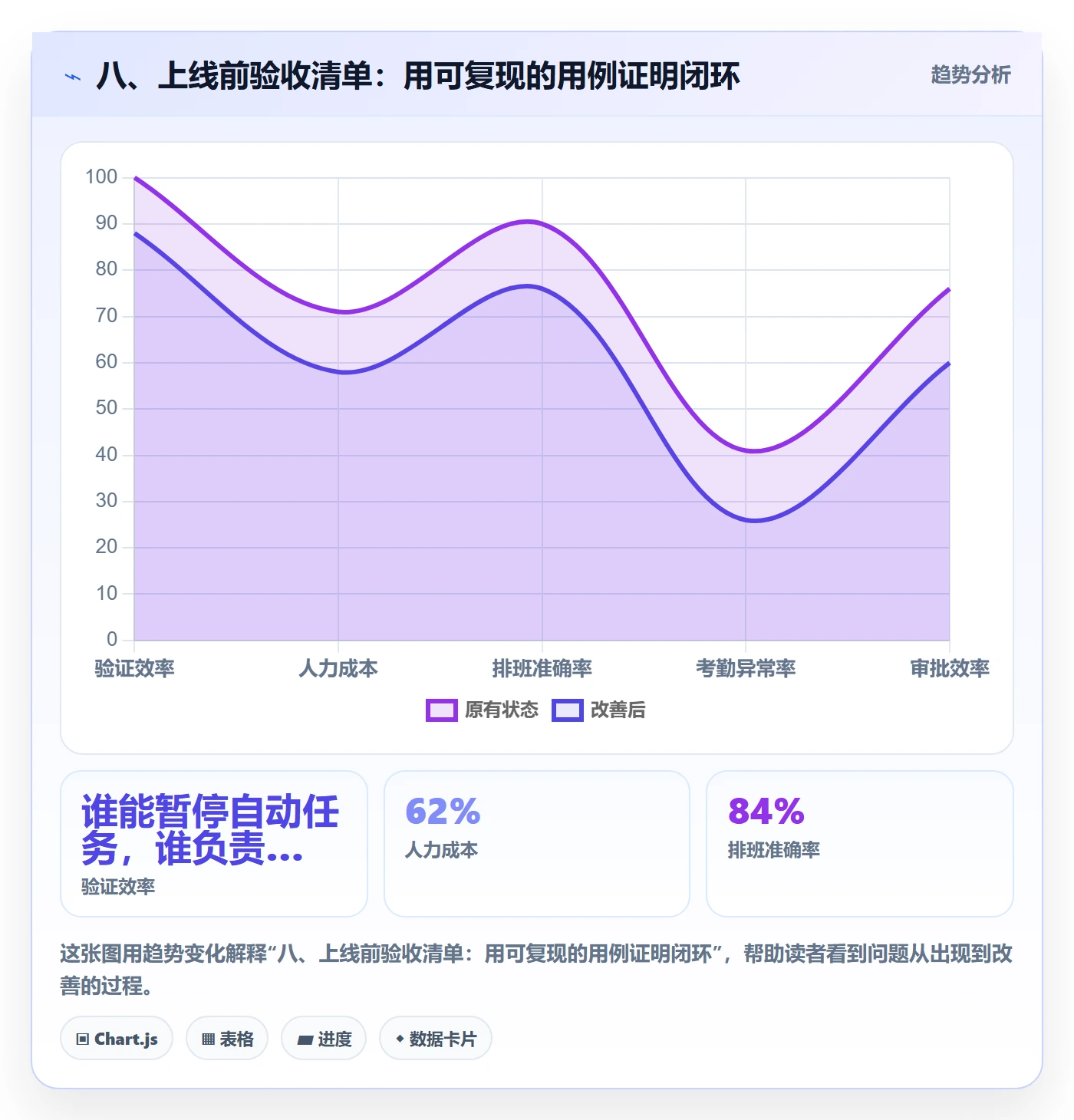 八、上线前验收清单：用可复现的用例证明闭环