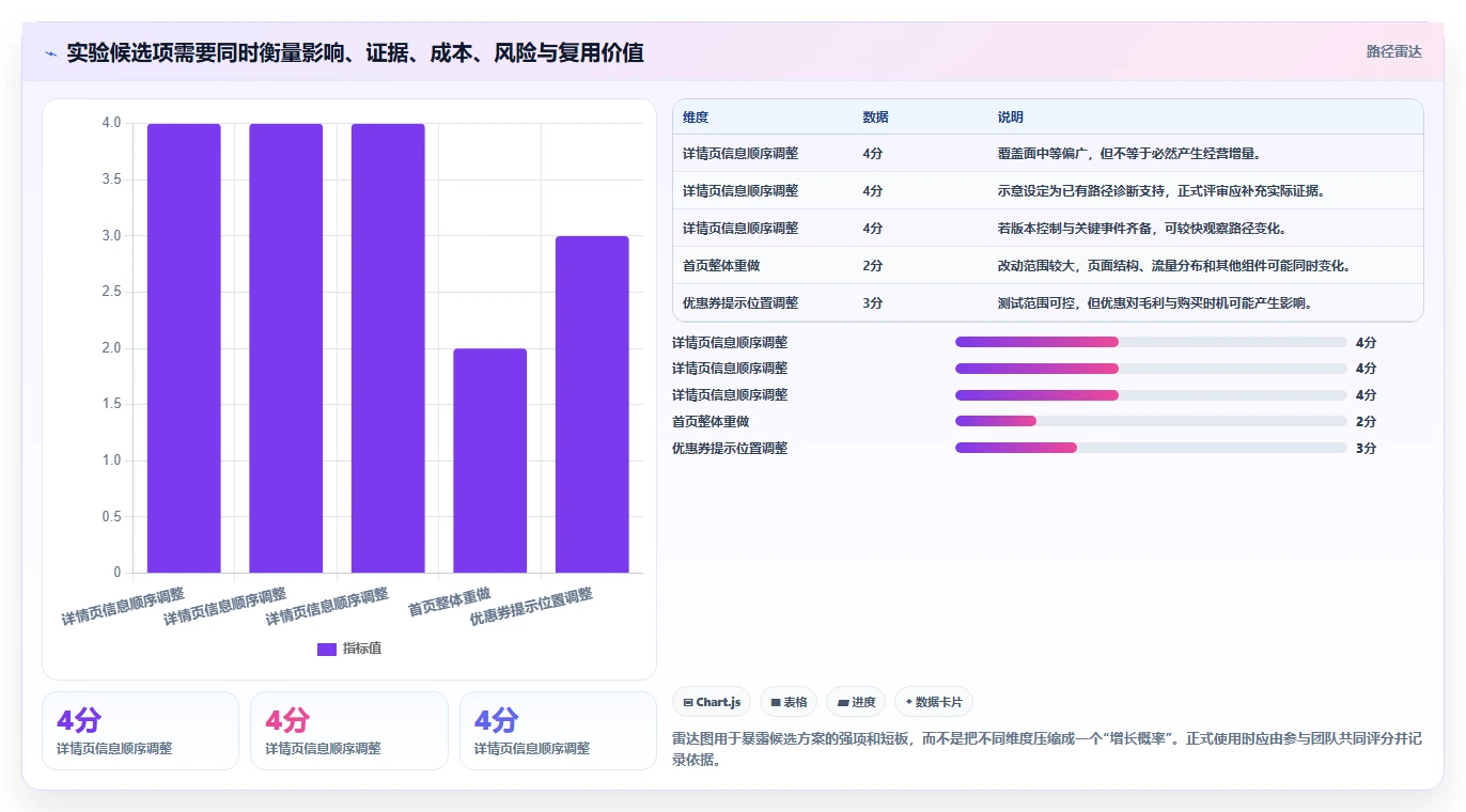 电商数据运营方案设计：增长实验场景的系统搭建怎么做