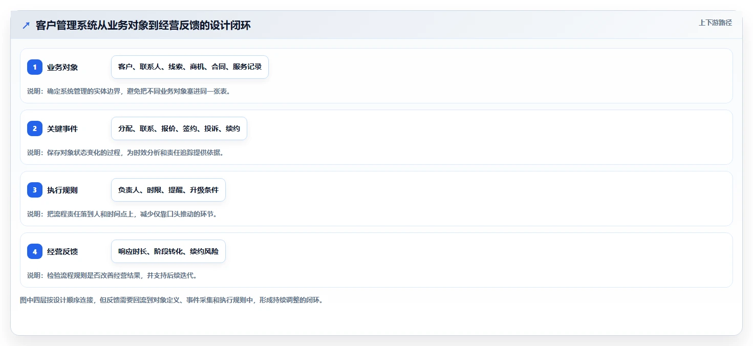 运营工具方案设计：客户管理场景的系统搭建怎么做