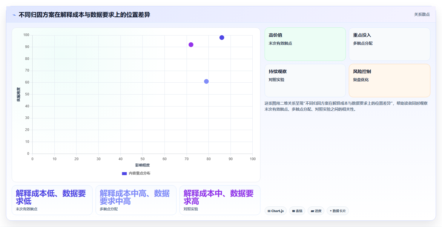 电商数据运营实施路径：渠道归因如何完成标准化管理