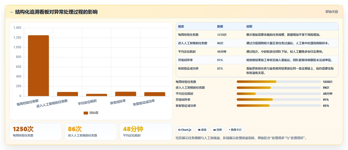 数据库存:运维团队评估框架:数据校验是否真正带来支持完整追溯