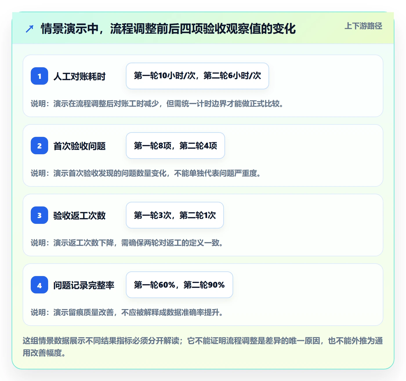 bi 平台实战复盘：从数据接入验证流程设计效果