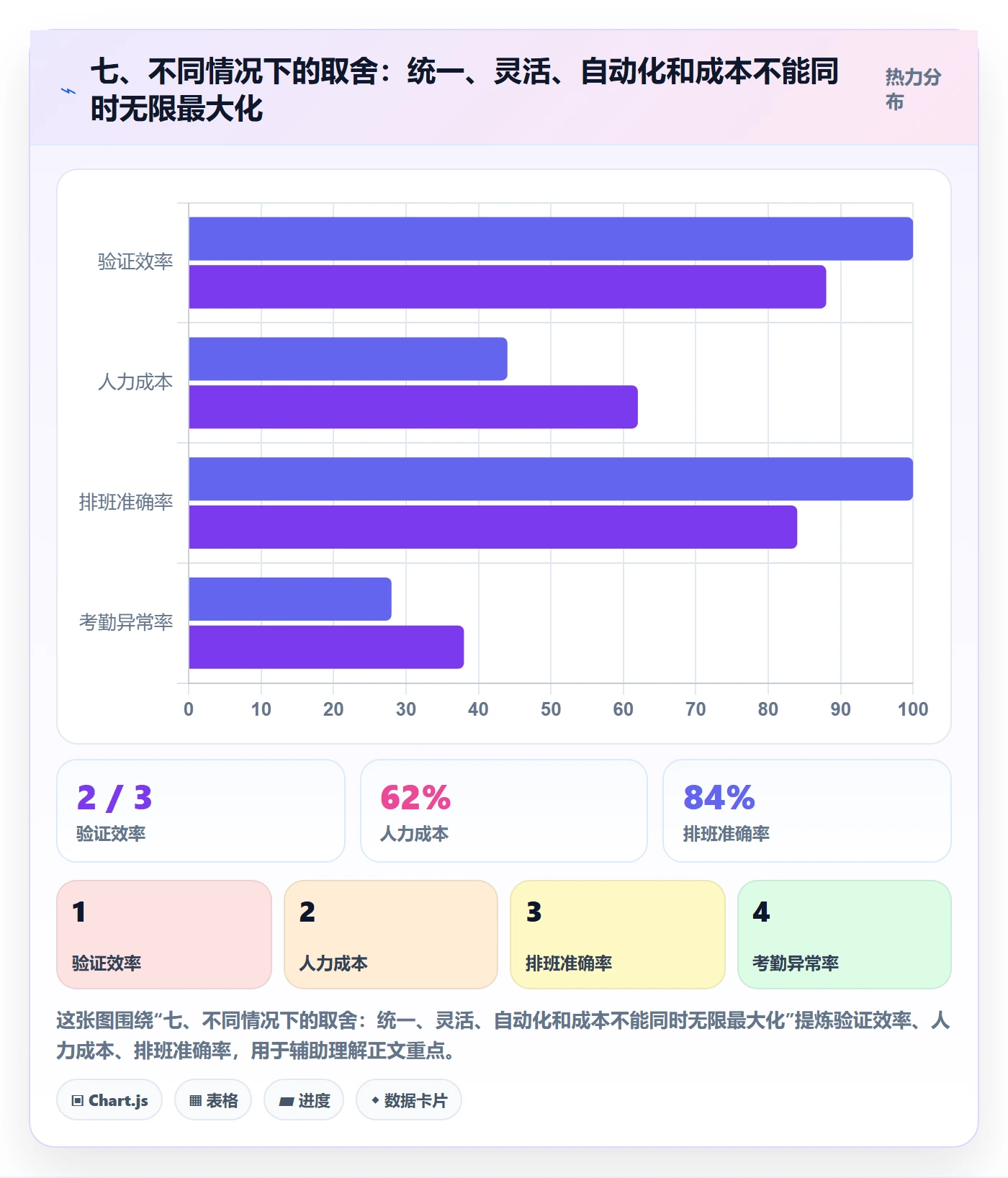 七、不同情况下的取舍：统一、灵活、自动化和成本不能同时无限最大化