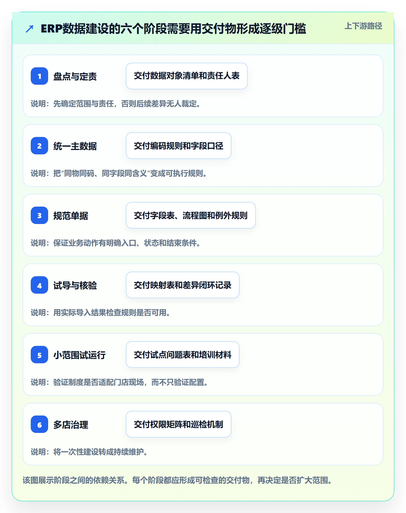erp数据录入建设路线：从单据规范到多店经营分几步