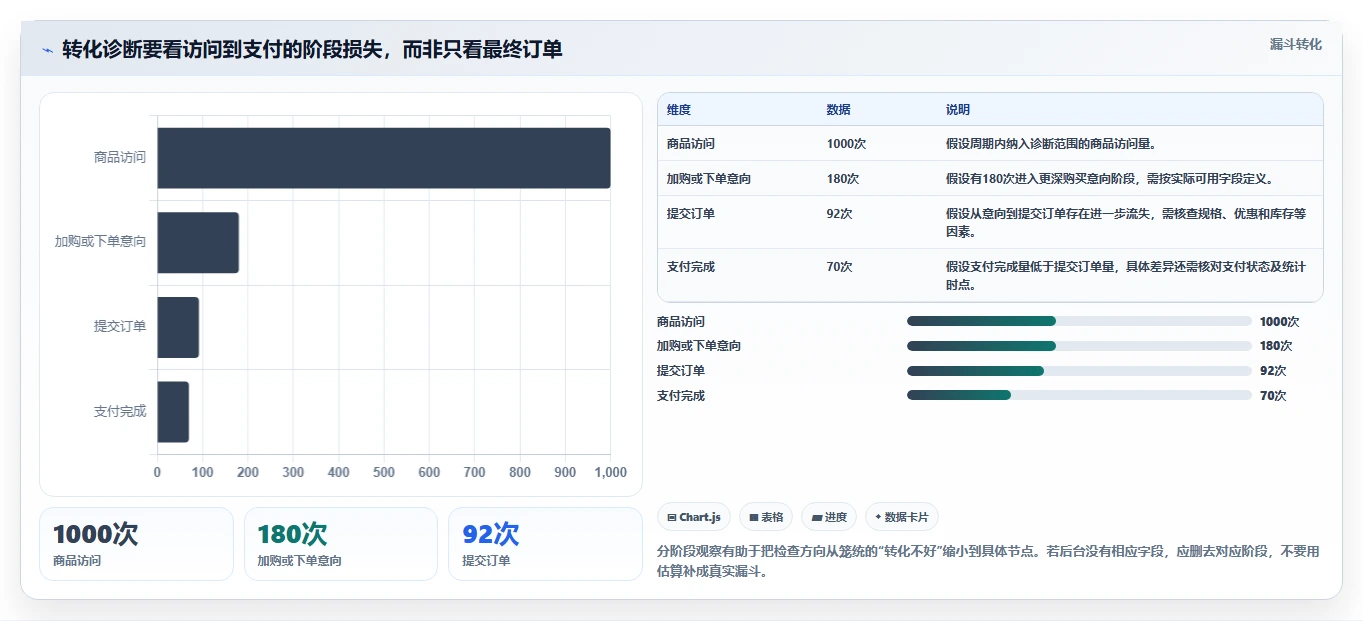 拼多多数据分析工具免费落地清单：店铺诊断相关的数据复盘事项