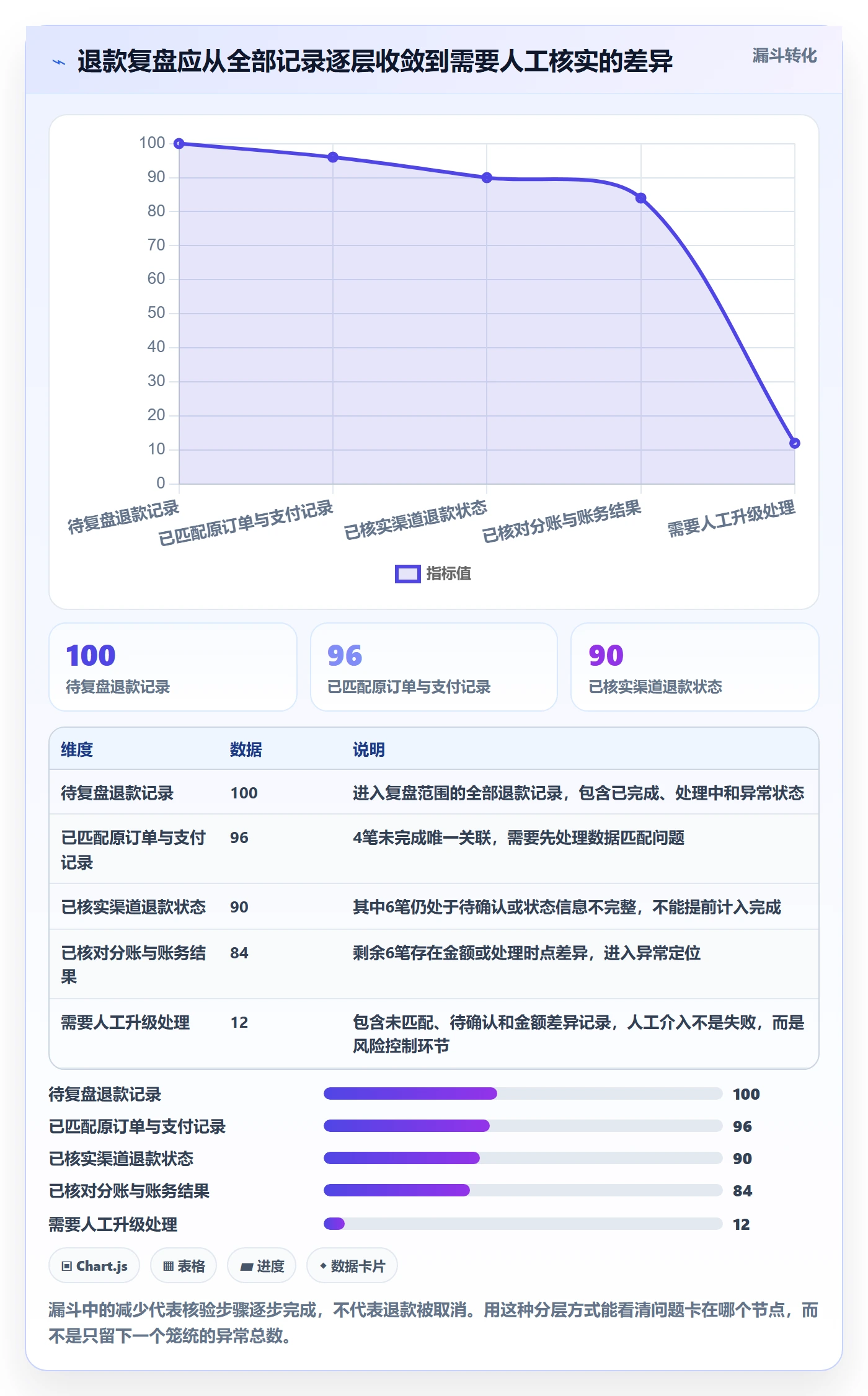 想做好分账系统，先掌握数据复盘中的退款处理
