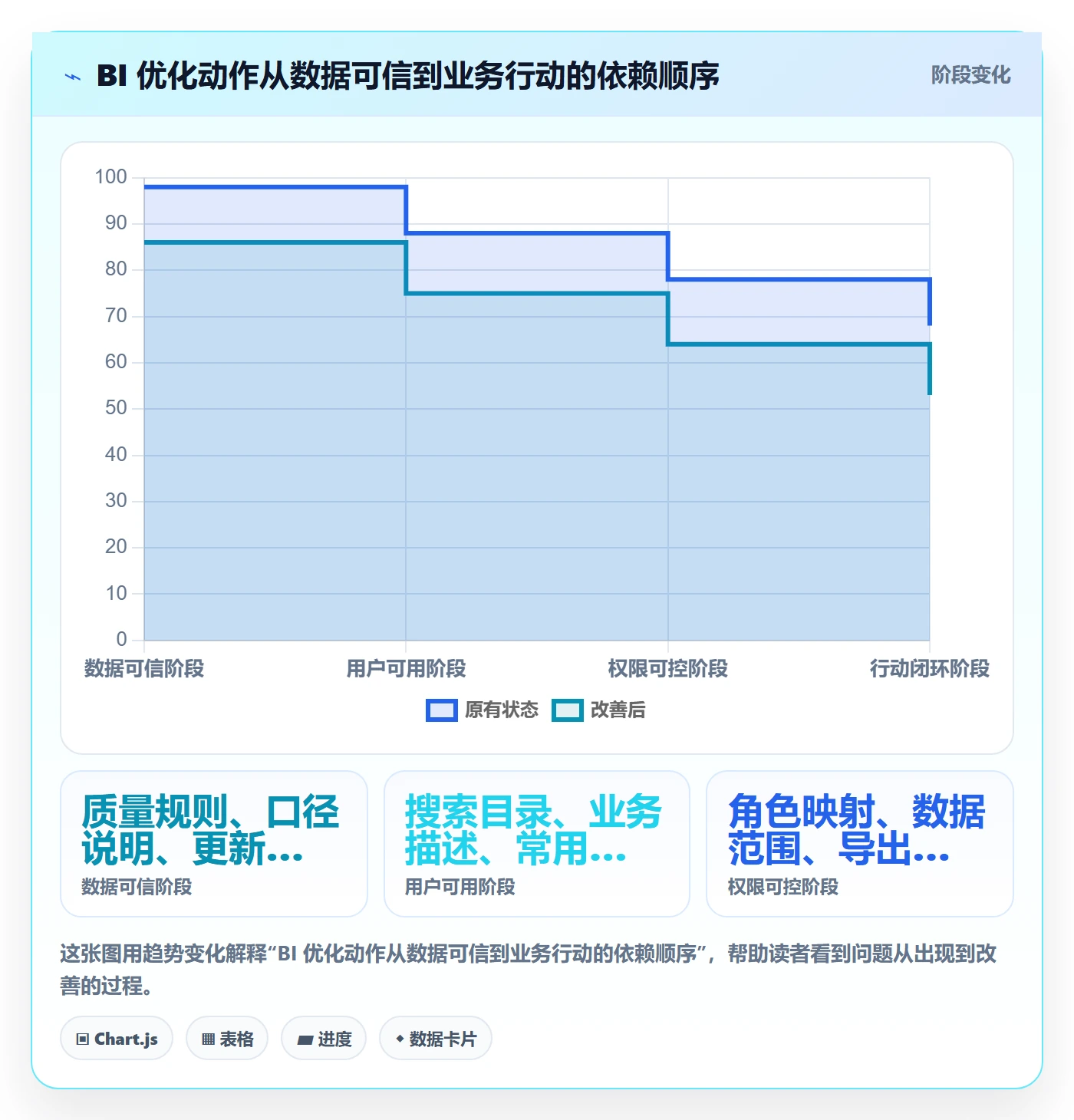 bi 平台优化清单：自助分析与进阶玩法的关键动作