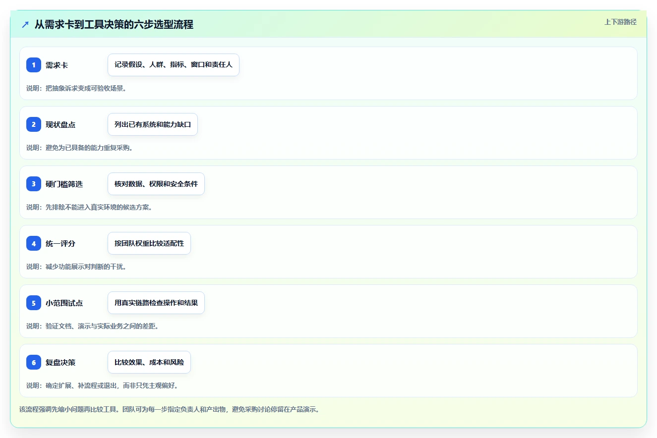 电商数据运营操作手册：增长实验对应的工具对比步骤