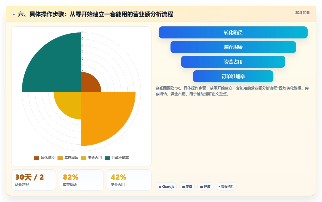 六、具体操作步骤：从零开始建立一套能用的营业额分析流程