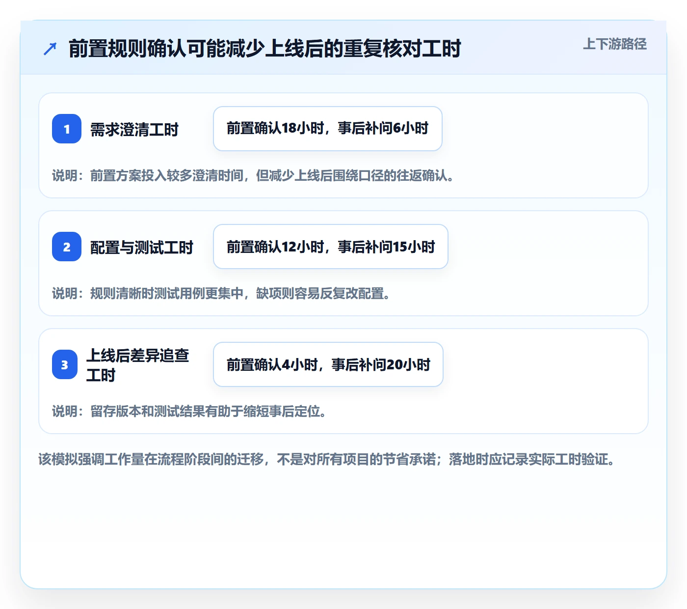 分账系统管理模板：围绕分账规则开展流程设计