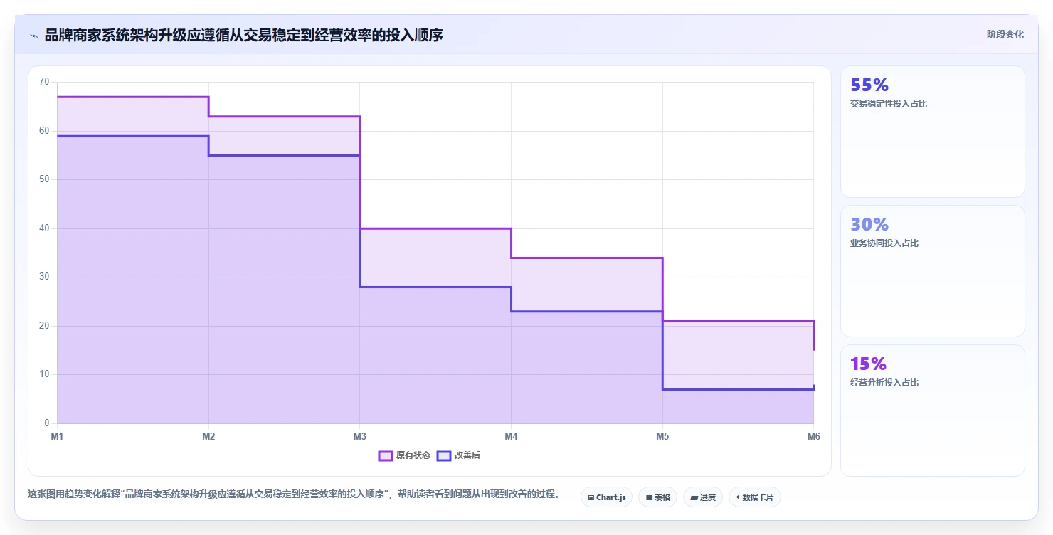 电商系统开发：品牌商家老板版复盘：围绕系统架构提炼下一步动作