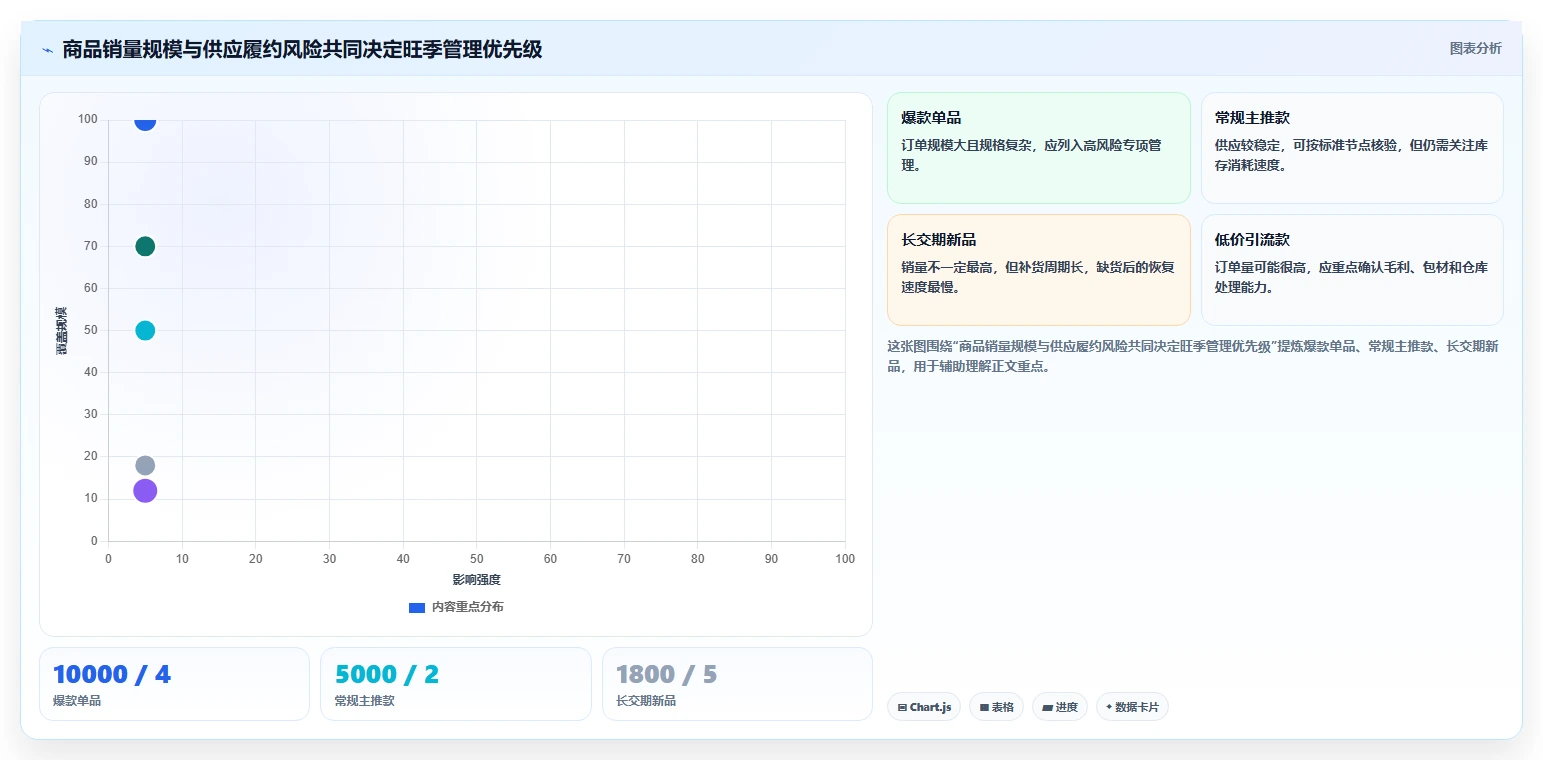 电商管理落地清单：商品管理相关的旺季准备事项