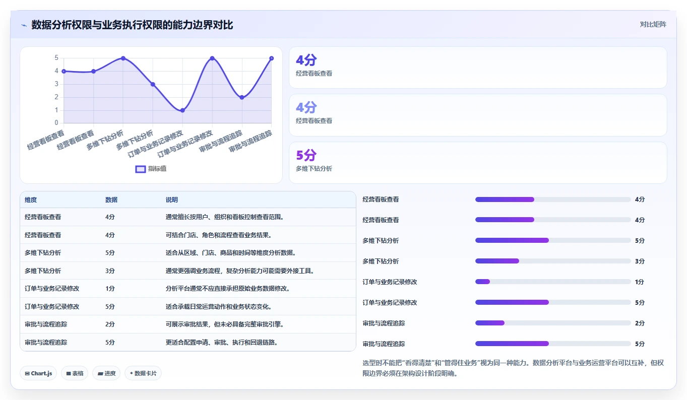 运营管理平台能力清单：精细化运营需要覆盖哪些权限管理事项