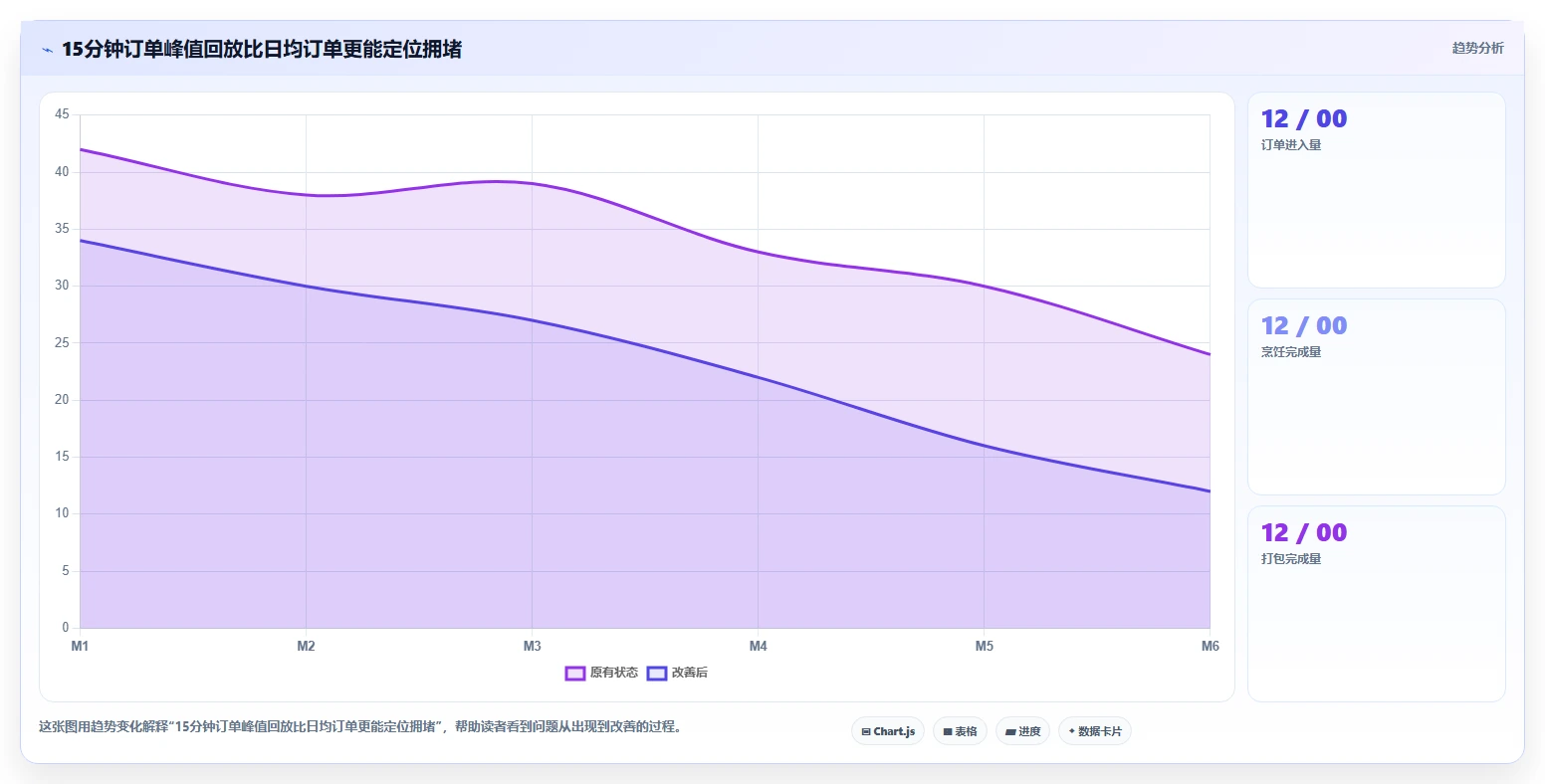 餐饮店报表：厨师长对比指南：不同外卖占比方案如何影响提高人效