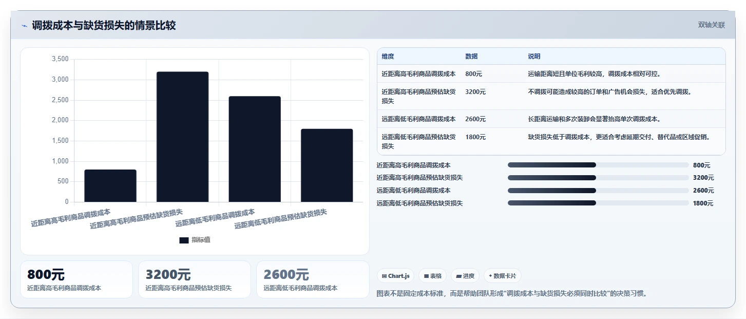 电商进销存：增长负责人从数据到行动：用多仓调拨实现加快决策速度