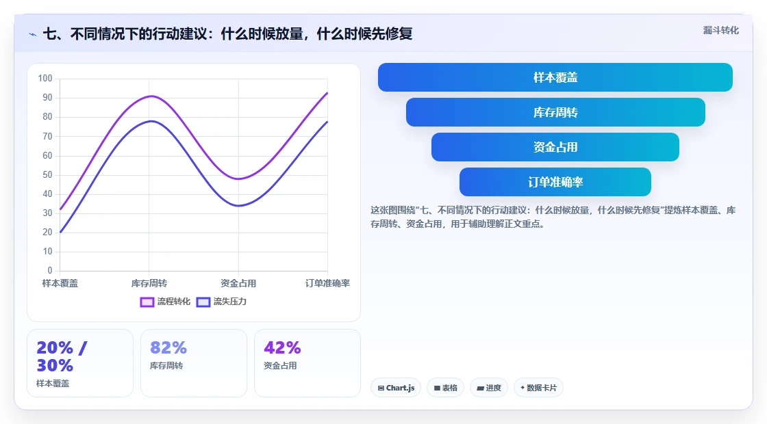 七、不同情况下的行动建议：什么时候放量，什么时候先修复