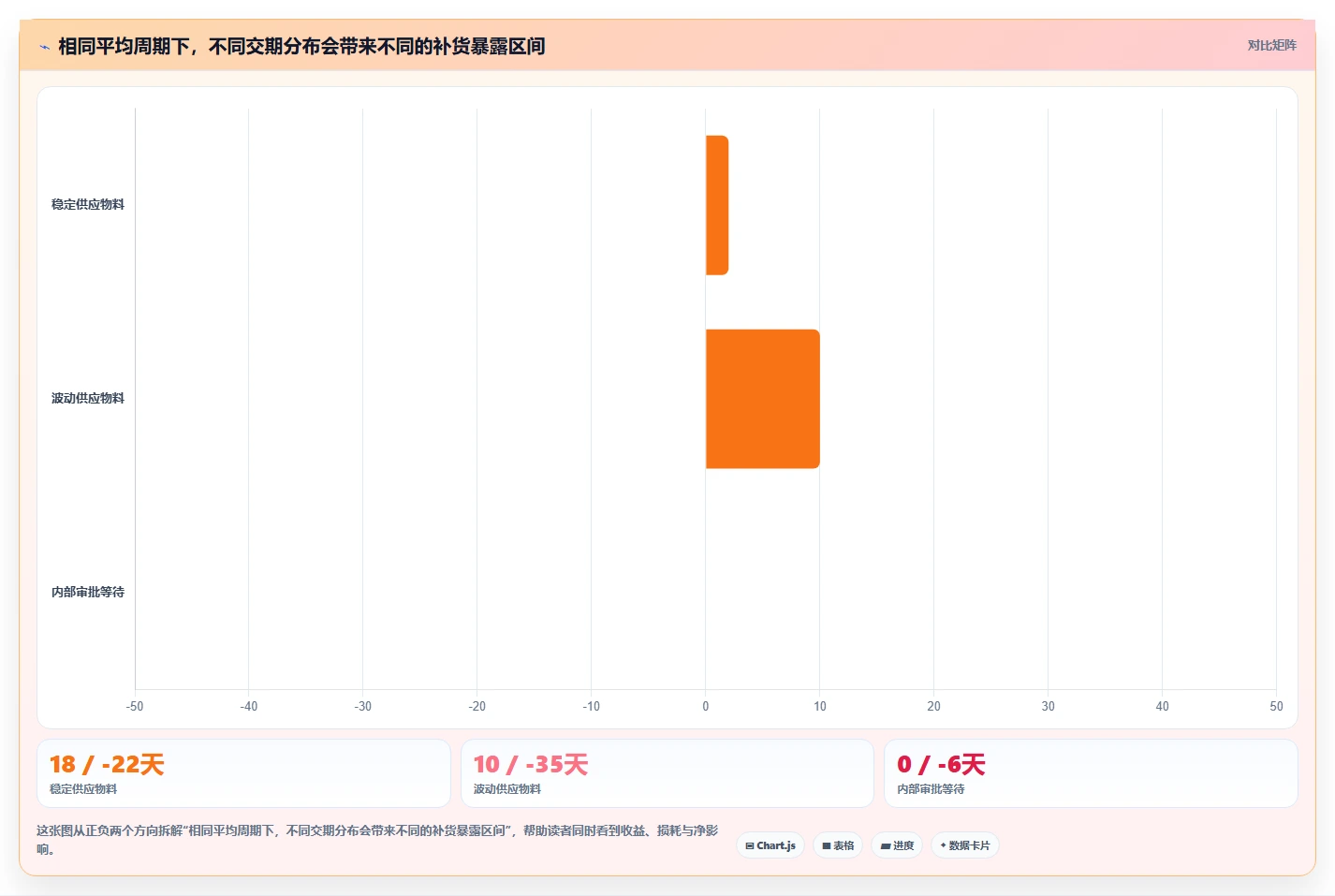 仓库安全库存管理业务拆解：采购周期为什么影响数据复盘