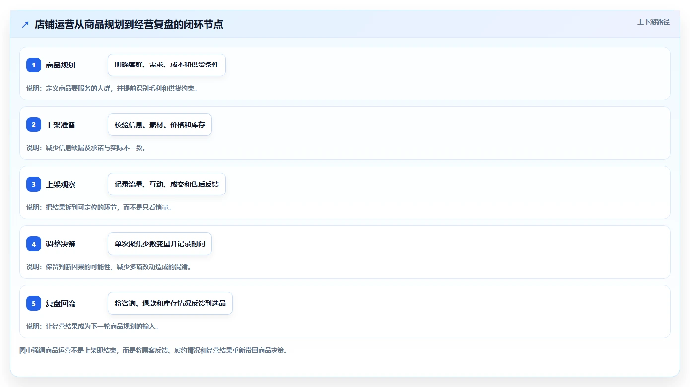 店铺运营包括哪些方面落地清单:商品运营相关的落地案例事项