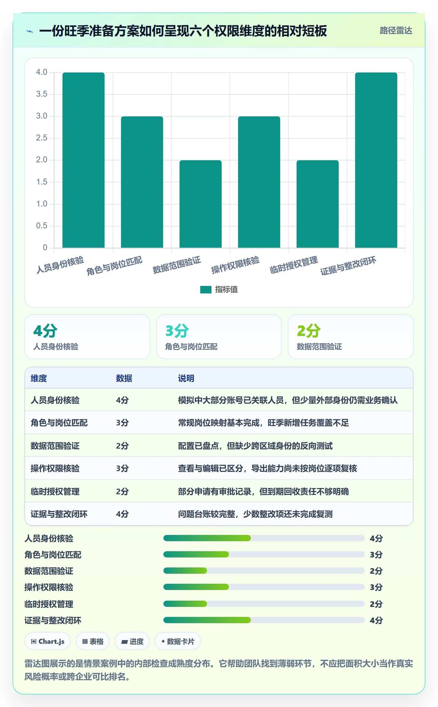 bi 平台检查方法：通过权限体系评估旺季准备质量