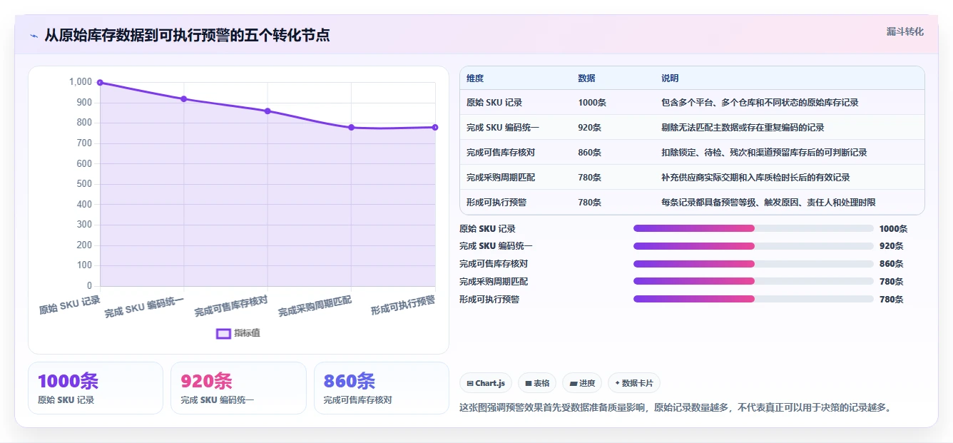 电商库存管理要点：缺货预警的进阶玩法如何设计