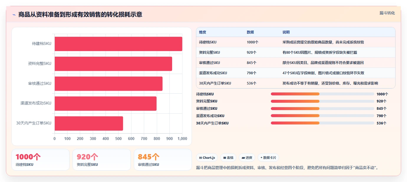 电商管理方案设计：商品管理场景的核心功能怎么做