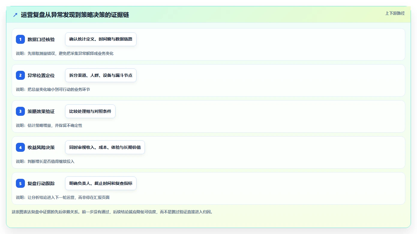 运营数据实战复盘：从异常诊断验证增长策略效果