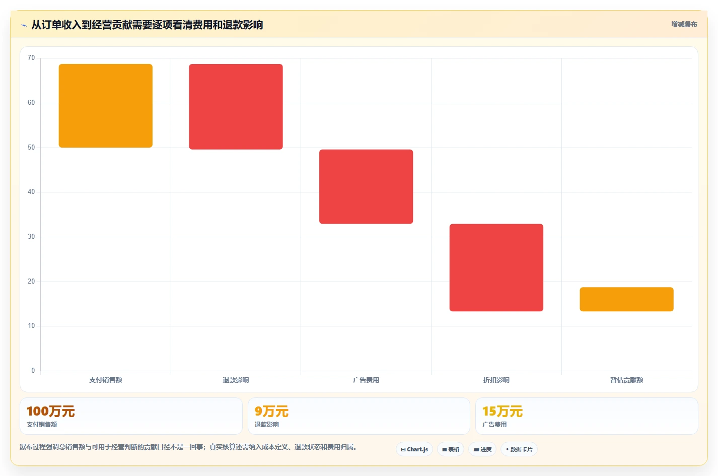 电商数据运营业务拆解：经营复盘为什么影响风险排查