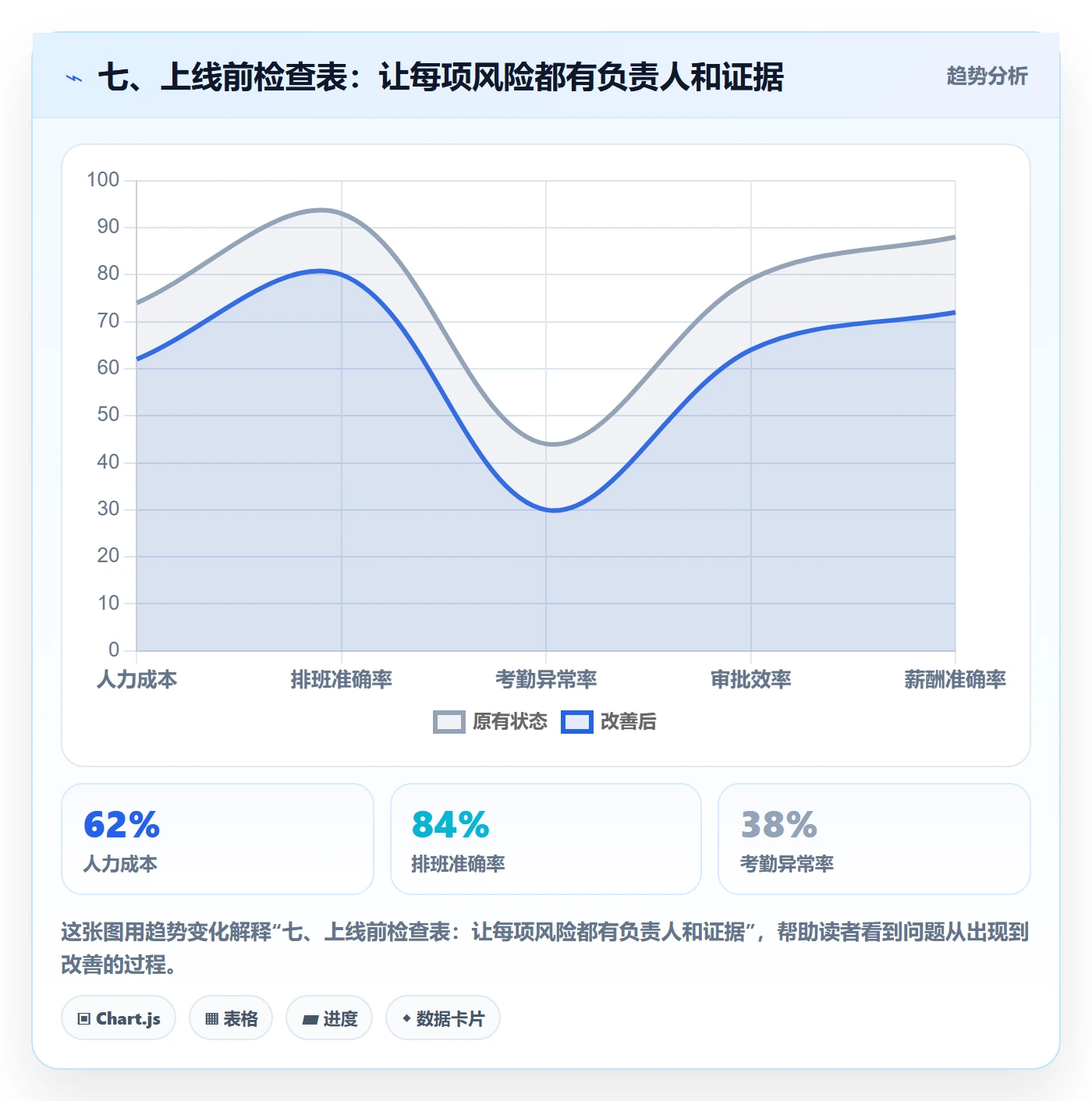 七、上线前检查表：让每项风险都有负责人和证据